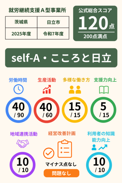 self-A・こころと日立｜就労継続支援A型事業所｜スコア表｜2025年度(令和7年度)