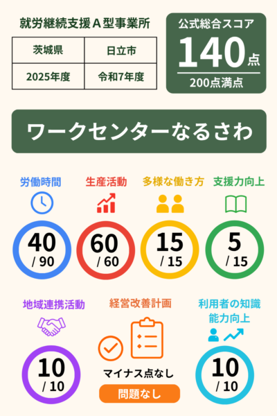ワークセンターなるさわ｜就労継続支援A型事業所｜スコア表｜2025年度(令和7年度)