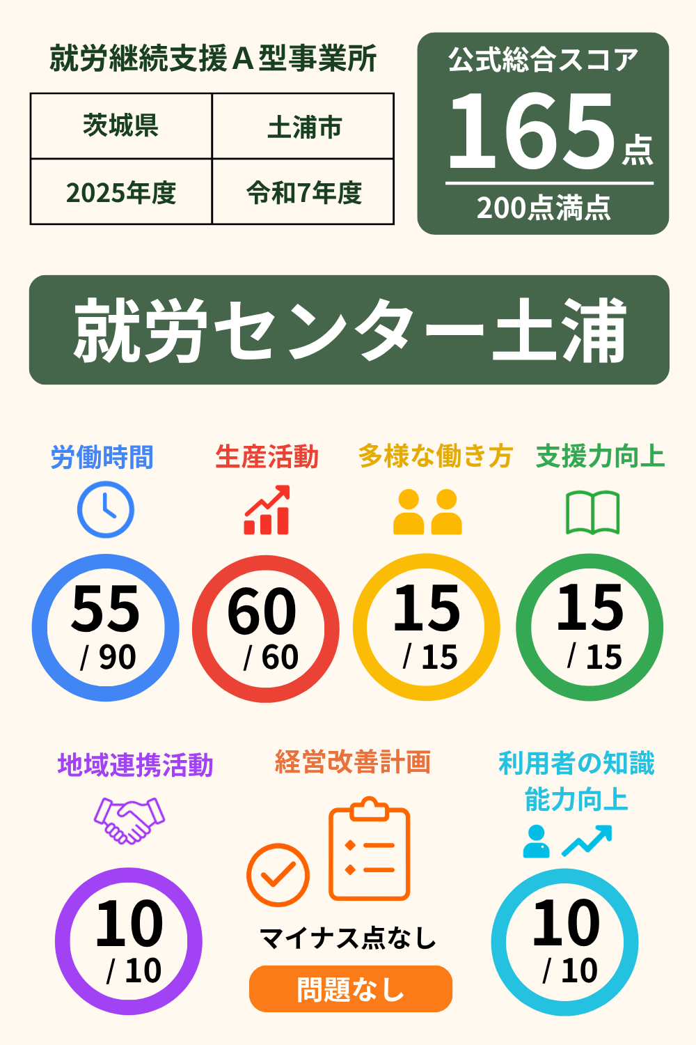 就労センター土浦｜就労継続支援A型事業所｜スコア表｜2025年度(令和7年度)