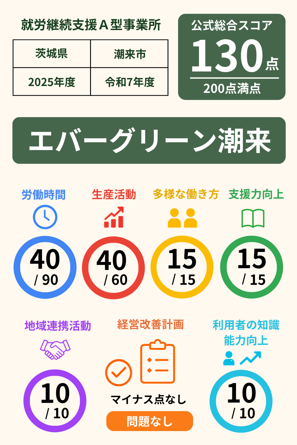 エバーグリーン潮来｜就労継続支援A型事業所｜スコア表｜2025年度(令和7年度)