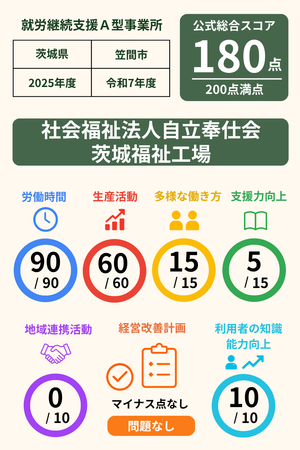 社会福祉法人自立奉仕会 茨城福祉工場｜就労継続支援A型事業所｜スコア表｜2025年度(令和7年度)