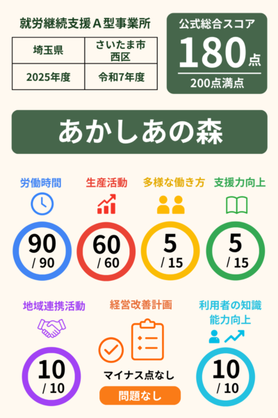 あかしあの森｜スコア表｜就労継続支援A型事業所｜スコア表｜2025年度(令和7年度)