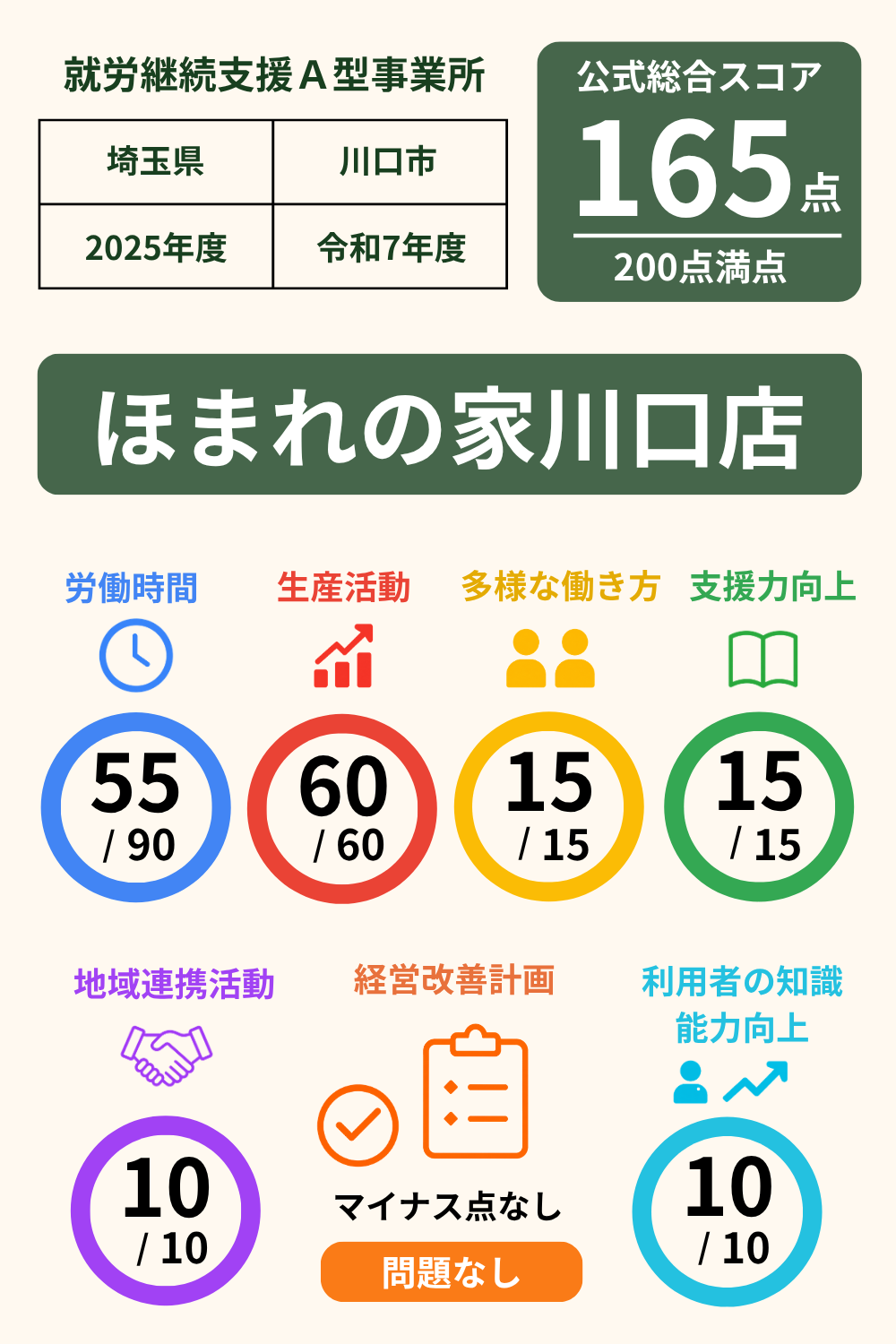 ほまれの家川口店｜就労継続支援A型事業所｜スコア表｜2025年度(令和7年度)