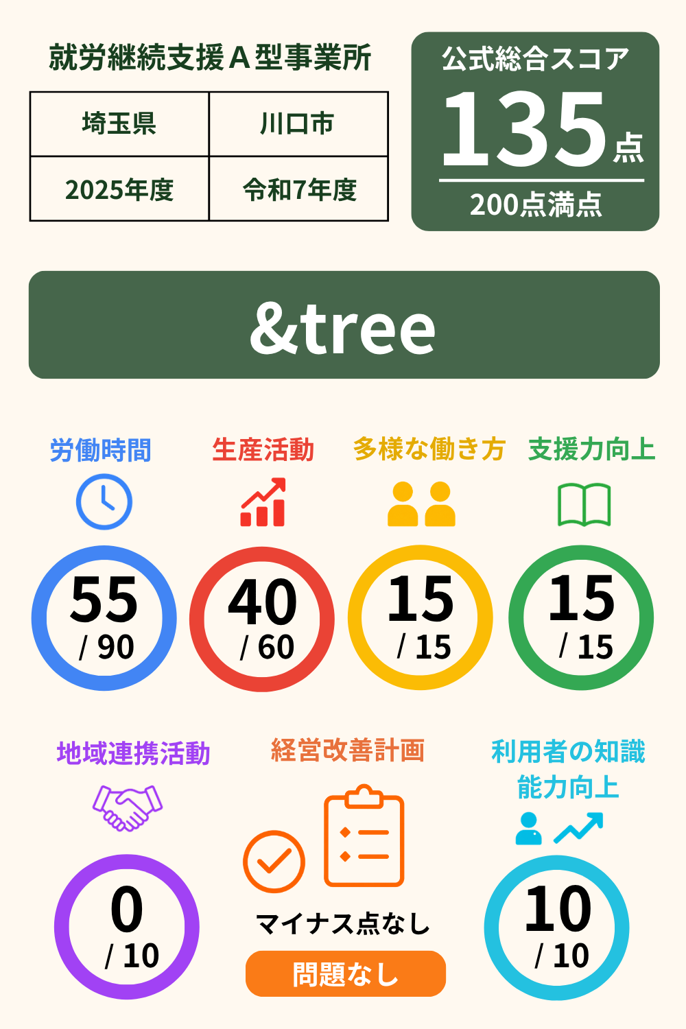 &tree｜就労継続支援A型事業所｜スコア表｜2025年度(令和7年度)