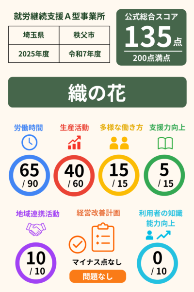 織の花｜就労継続支援A型事業所｜スコア表｜2025年度