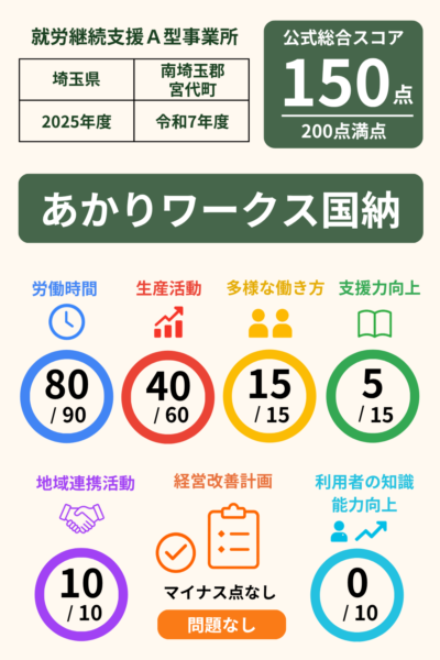 あかりワークス国納｜就労継続支援A型事業所｜スコア表｜2025年度