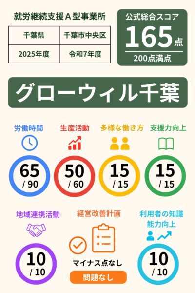 グローウィル千葉｜就労継続支援A型事業所スコア表（2025年・令和7年度）