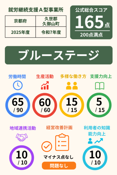 ブルーステージ｜就労継続支援A型事業所｜スコア表｜2025年度(令和7年度)