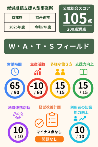 Ｗ・Ａ・Ｔ・Ｓ フィールド｜就労継続支援A型事業所｜スコア表｜2025年度(令和7年度)