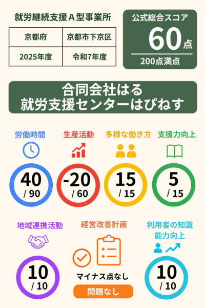 合同会社はる 就労支援センターはぴねす｜就労継続支援A型事業所｜スコア表｜2025年度(令和7年度)