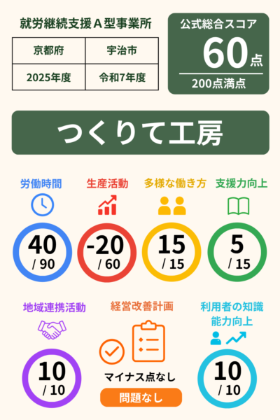 つくりて工房｜就労継続支援A型事業所｜スコア表｜2025年度(令和7年度)
