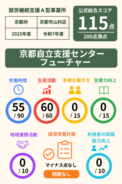 特定非営利活動法人 京都自立支援センター フューチャー｜就労継続支援A型事業所｜スコア表｜2025年度(令和7年度)