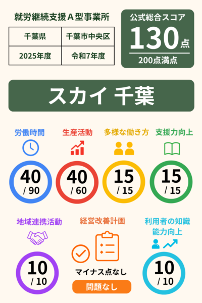 スカイ 千葉｜就労継続支援A型事業所スコア表（2025年・令和7年度）