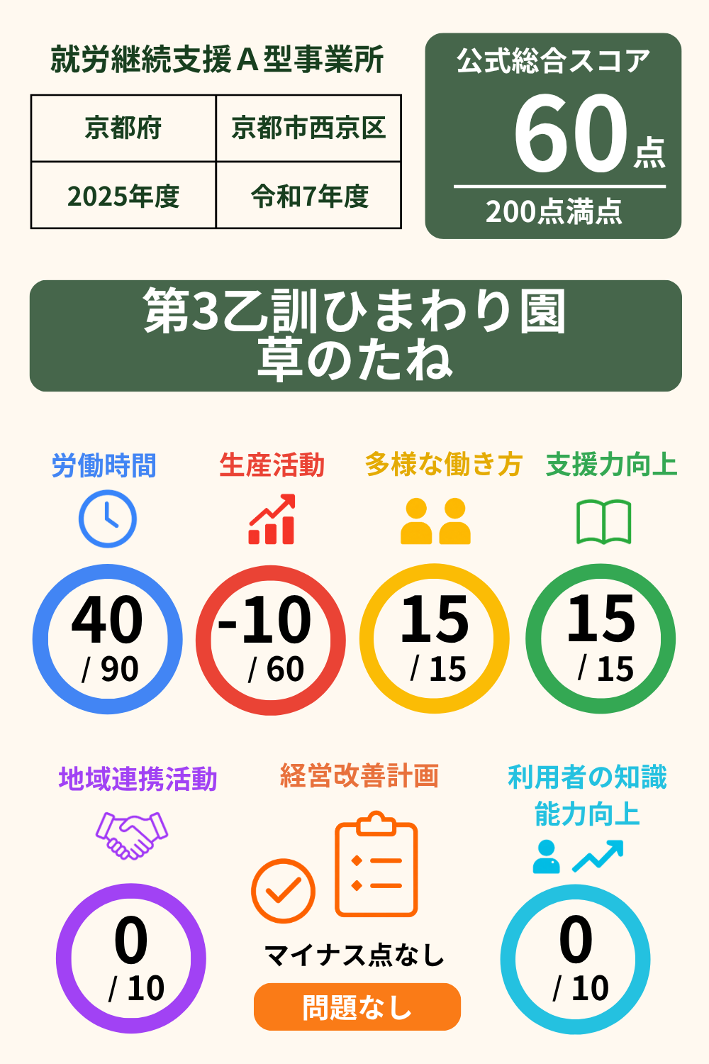 第3乙訓ひまわり園 草のたね｜就労継続支援A型事業所｜スコア表｜2025年度(令和7年度)