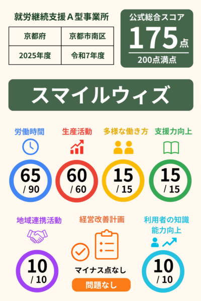 スマイルウィズ｜就労継続支援A型事業所｜スコア表｜2025年度(令和7年度)