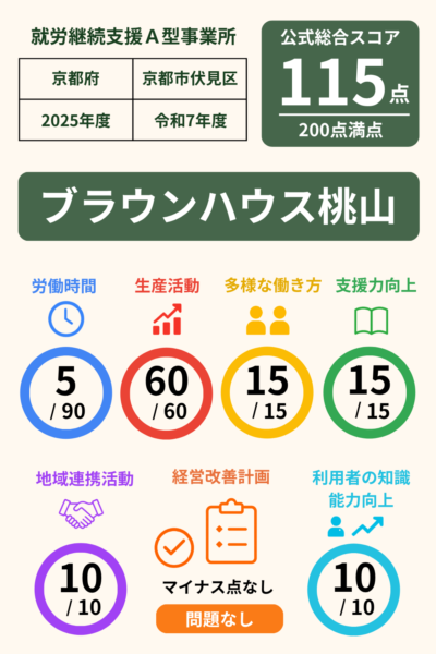 ブラウンハウス桃山｜就労継続支援A型事業所｜スコア表｜2025年度