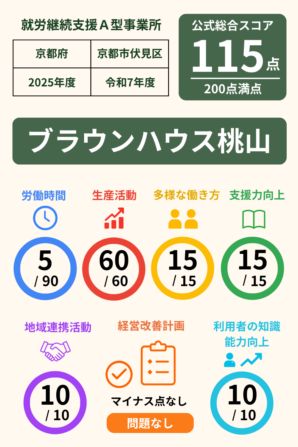 ブラウンハウス桃山｜就労継続支援A型事業所｜スコア表｜2025年度
