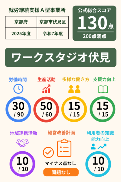 ワークスタジオ伏見｜就労継続支援A型事業所｜スコア表｜2025年度