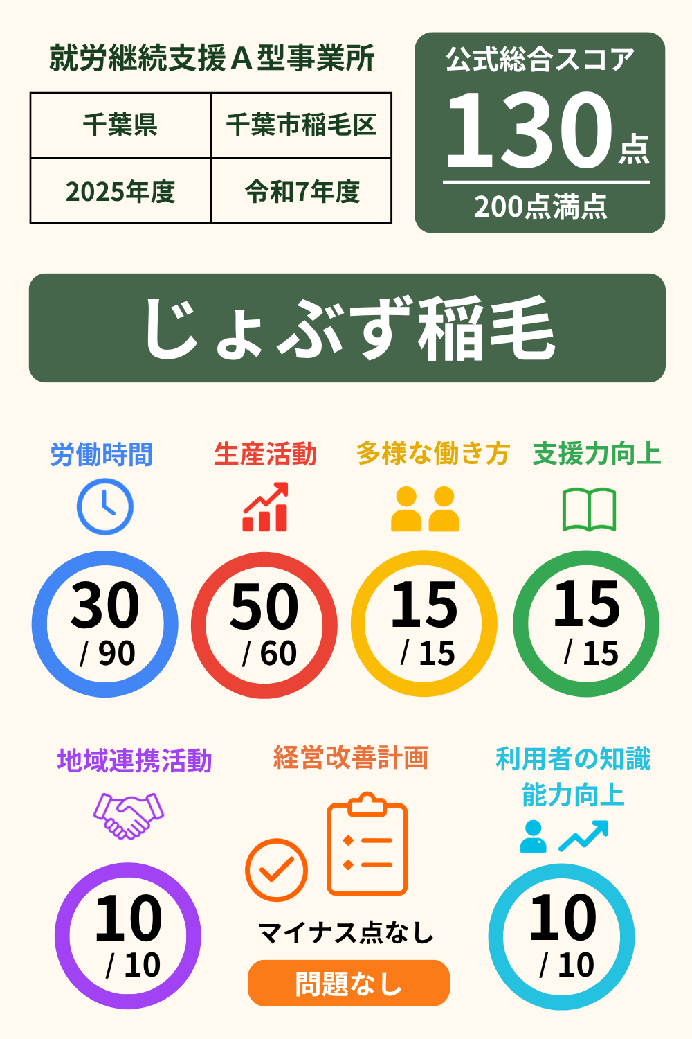 じょぶず稲毛｜就労継続支援A型事業所スコア表（2025年・令和7年度）