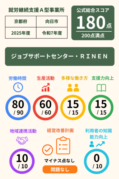 ジョブサポートセンター・ＲＩＮＥＮ｜就労継続支援A型事業所｜スコア表｜2025年度(令和7年度)