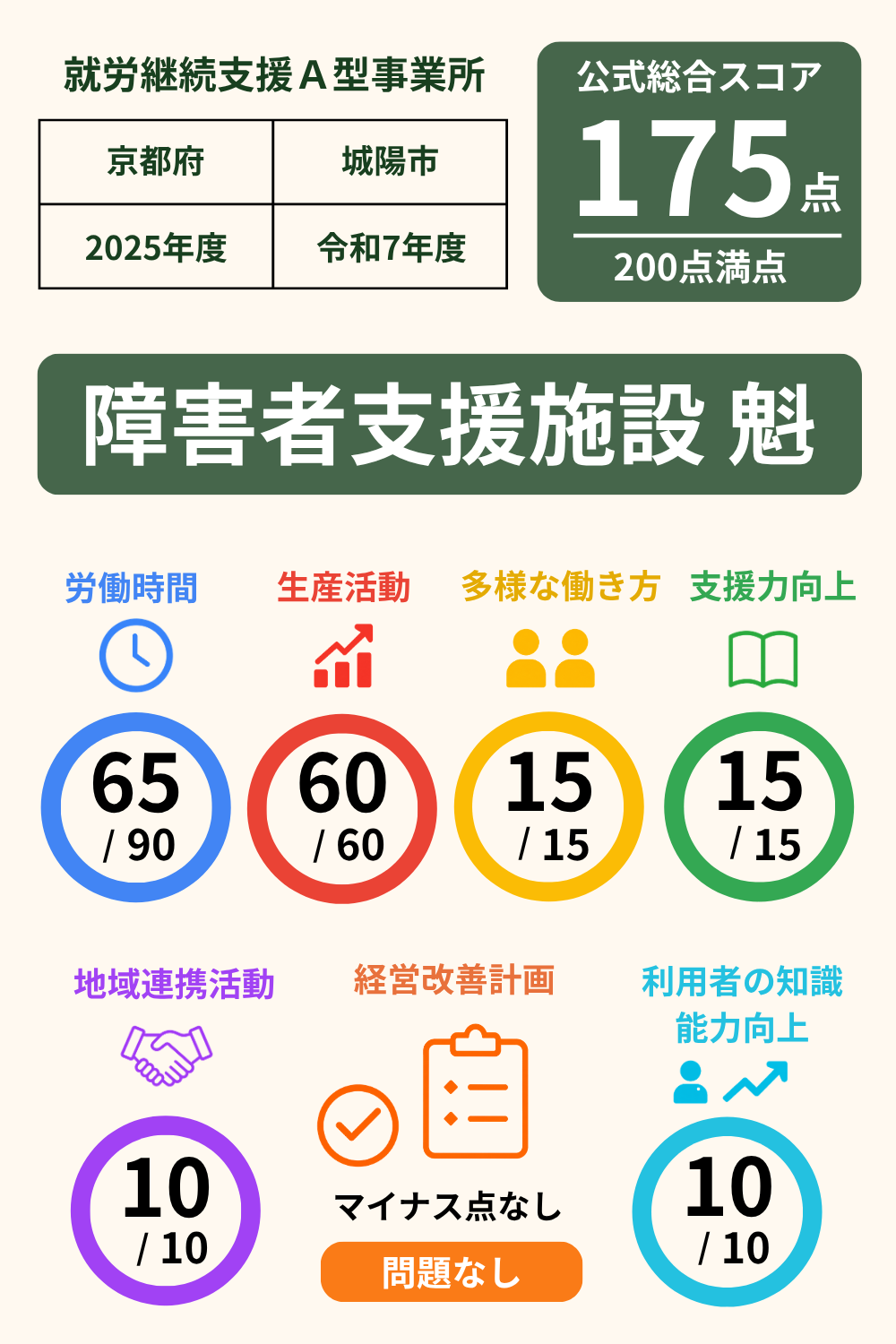 障害者支援施設　魁｜就労継続支援A型事業所｜スコア表｜2025年度(令和7年度)