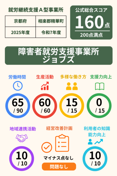 障害者就労支援事業所ジョブズ｜就労継続支援A型事業所｜スコア表｜2025年度(令和7年度)