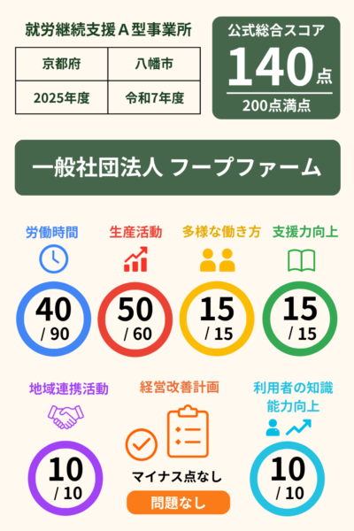 一般社団法人 フープファーム｜就労継続支援A型事業所｜スコア表｜2025年度(令和7年度)