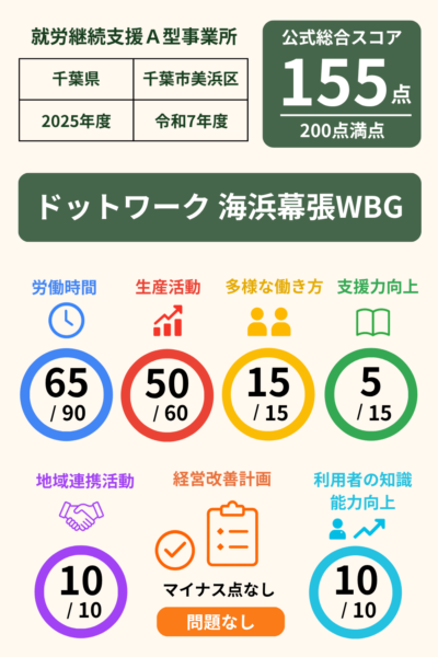 ドットワーク 海浜幕張WBG（就労継続支援A型）｜就労継続支援A型事業所スコア表（2025年・令和7年度）