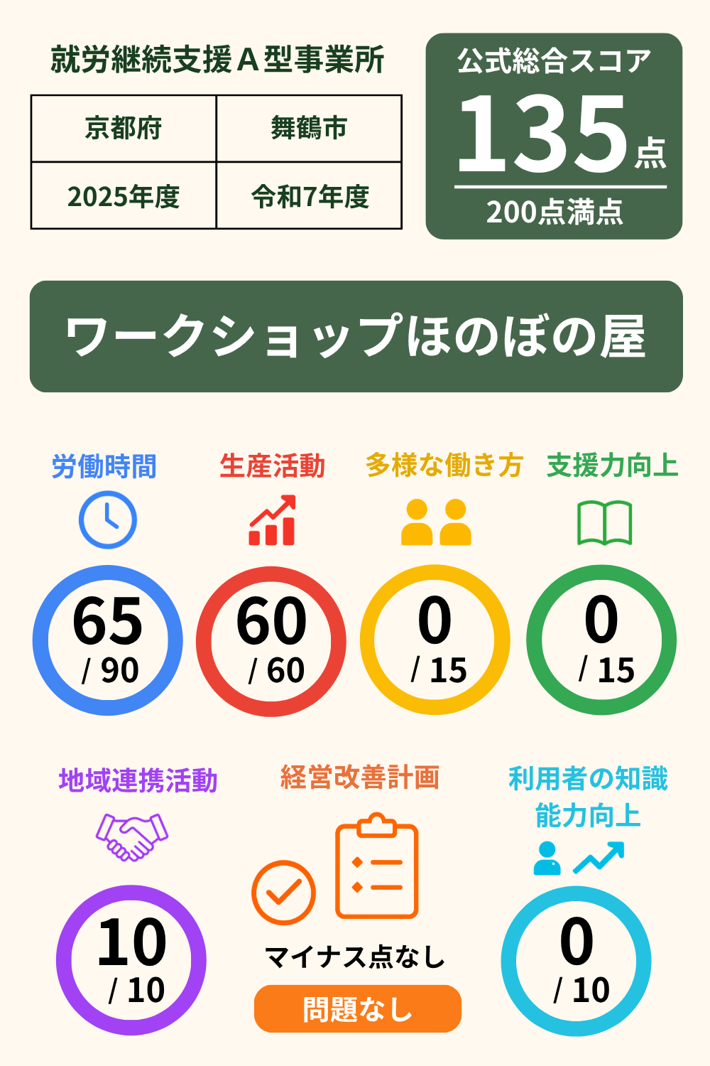ワークショップほのぼの屋｜就労継続支援A型事業所｜スコア表｜2025年度(令和7年度)