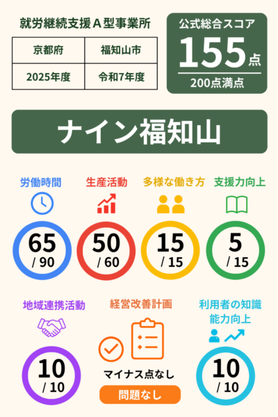 ナイン福知山｜就労継続支援A型事業所｜スコア表｜2025年度