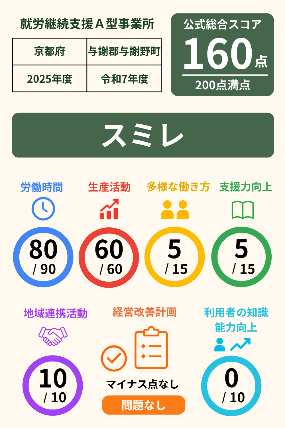 就労継続支援A型施設スミレ｜就労継続支援A型事業所｜スコア表｜2025年度