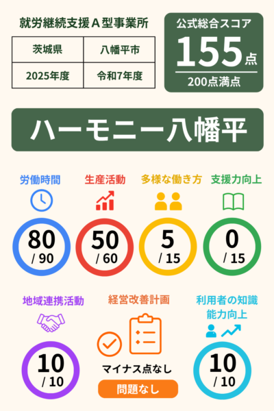 ハーモニー八幡平｜就労継続支援A型事業所｜スコア表｜2025年度(令和7年度)