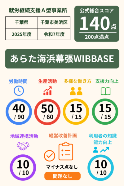 あらた海浜幕張WIBBASE｜就労継続支援A型事業所スコア表（2025年・令和7年度）