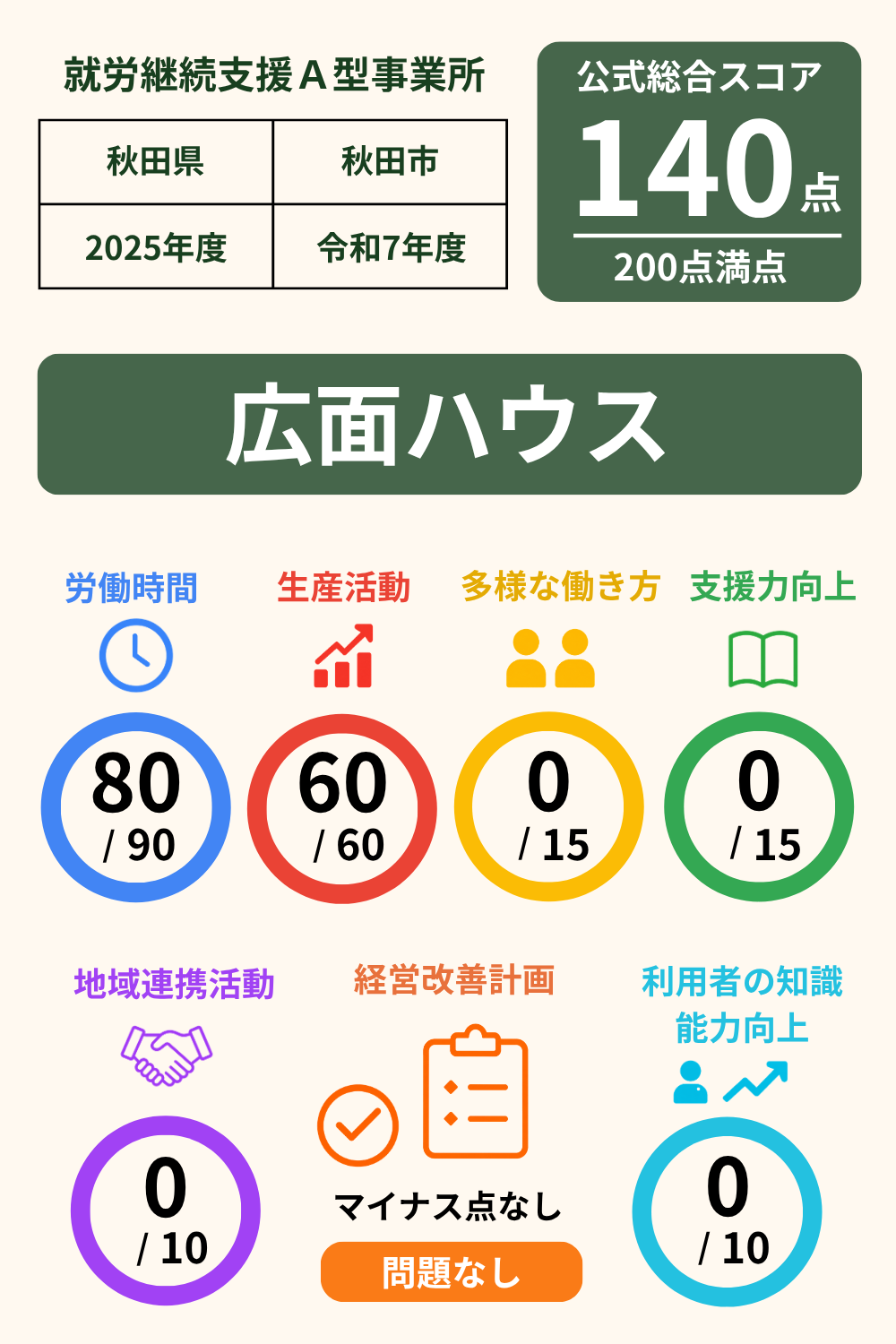 広面ハウス｜就労継続支援A型事業所｜スコア表｜2025年度(令和7年度)