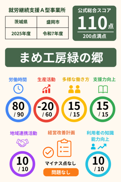 まめ工房緑の郷｜就労継続支援A型事業所｜スコア表｜2025年度(令和7年度)