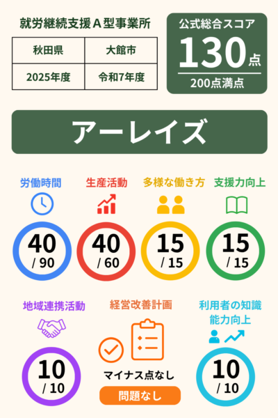就労継続支援A型アーレイズ｜就労継続支援A型事業所｜スコア表｜2025年度(令和7年度)