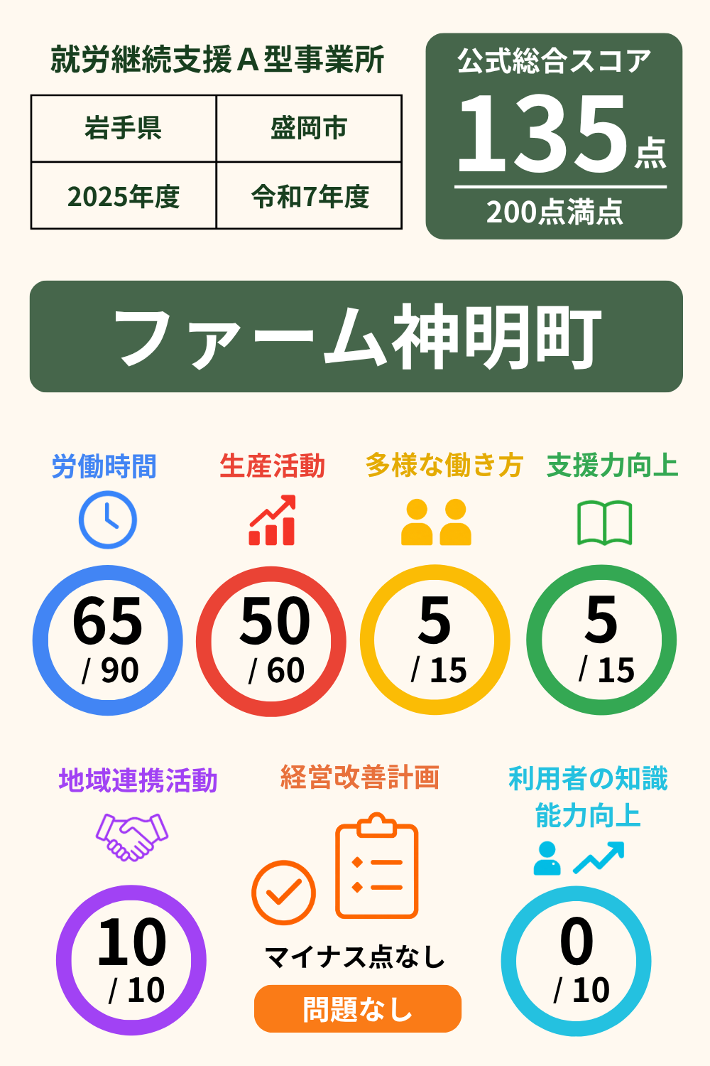 ファーム神明町｜就労継続支援A型事業所｜スコア表｜2025年度