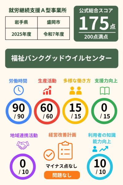 福祉バンクグッドウイルセンター｜就労継続支援A型事業所｜スコア表｜2025年度(令和7年度)