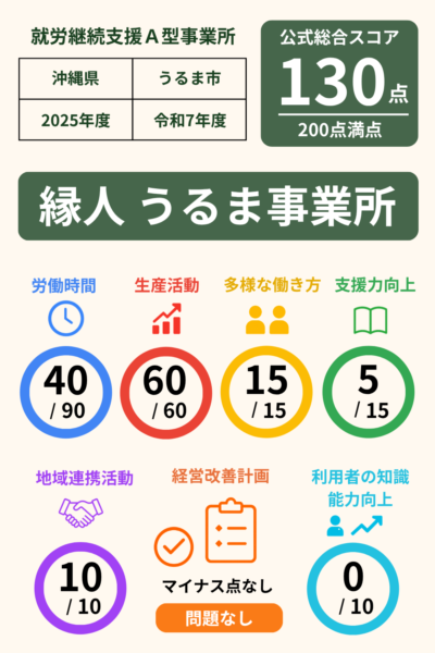 縁人 うるま事業所｜就労継続支援A型事業所｜スコア表｜2025年度(令和7年度)