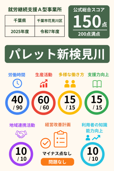 パレット新検見川｜就労継続支援A型事業所スコア表（2025年・令和7年度）