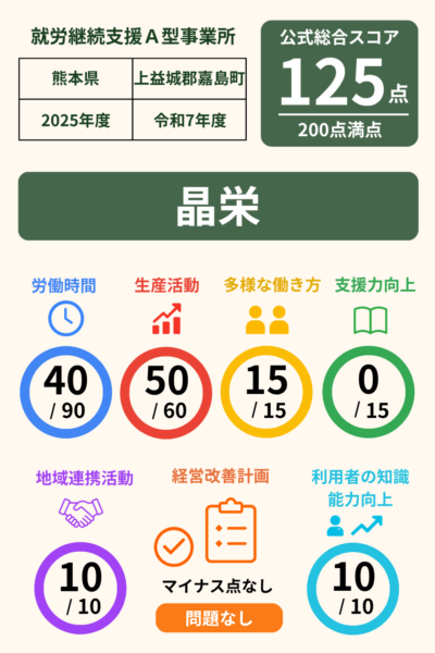 晶栄｜就労継続支援A型事業所｜スコア表｜2025年度(令和7年度)