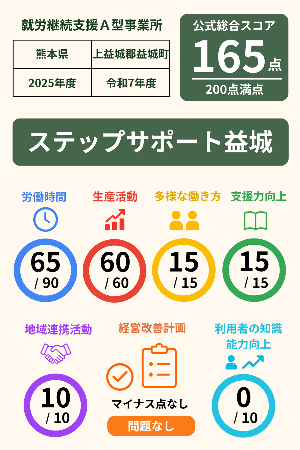 ステップサポート益城｜就労継続支援A型事業所｜スコア表｜2025年度(令和7年度)