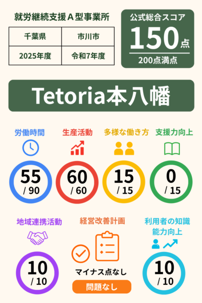 Tetoria本八幡｜就労継続支援A型事業所スコア表（2025年・令和7年度）