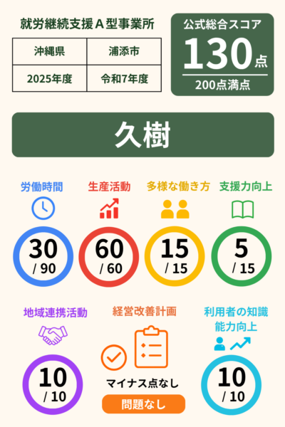 久樹｜就労継続支援A型事業所｜スコア表｜2025年度(令和7年度)