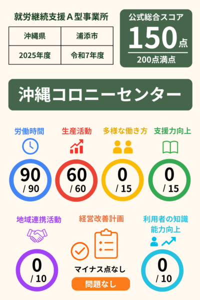 就労継続支援事業所沖縄コロニーセンター｜就労継続支援A型事業所｜スコア表｜2025年度(令和7年度)