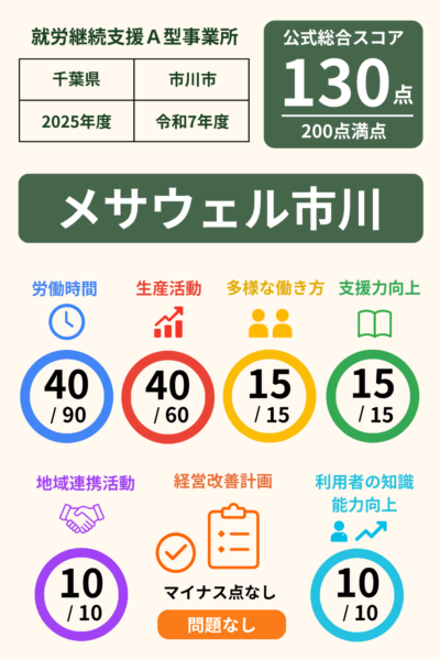 メサウェル市川｜2025年（令和7年度）就労継続支援A型事業所スコア表
