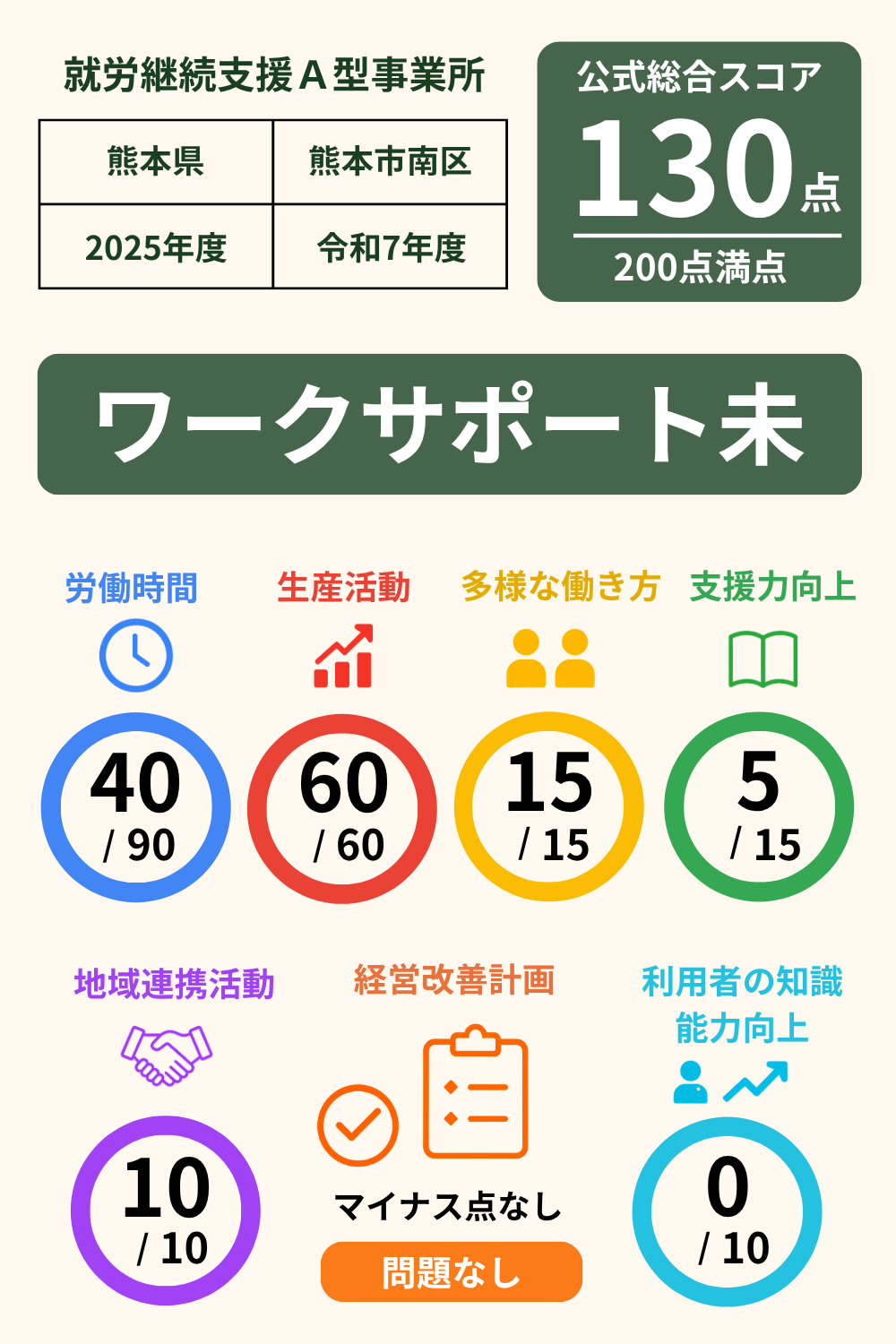 多機能型事業所ワークサポート未｜就労継続支援A型事業所｜スコア表｜2025年度(令和7年度)