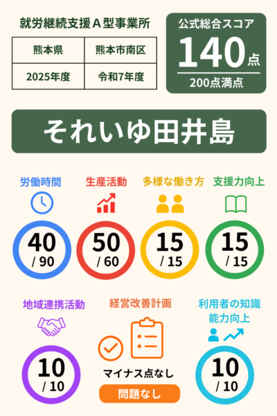 それいゆ田井島｜就労継続支援A型事業所｜スコア表｜2025年度(令和7年度)
