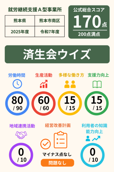 済生会ウイズ｜就労継続支援A型事業所｜スコア表｜2025年度(令和7年度)