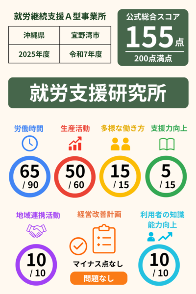 就労支援研究所｜就労継続支援A型事業所｜スコア表｜2025年度(令和7年度)
